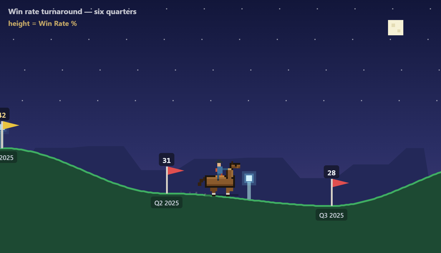 Horse Rider template mid-animation